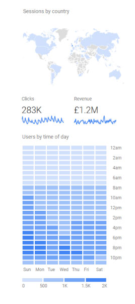 Examples of data from Google Analytics