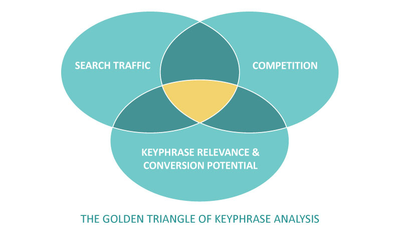 Criteria for analysing SEO keyphrases